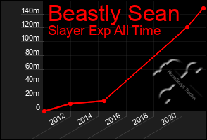 Total Graph of Beastly Sean
