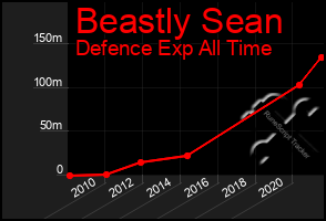 Total Graph of Beastly Sean