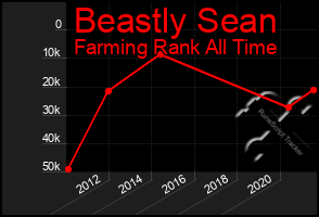 Total Graph of Beastly Sean