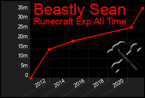 Total Graph of Beastly Sean
