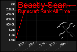 Total Graph of Beastly Sean