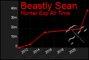 Total Graph of Beastly Sean