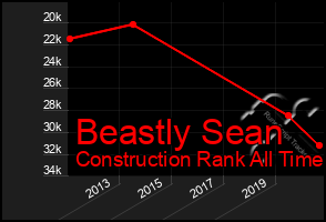 Total Graph of Beastly Sean