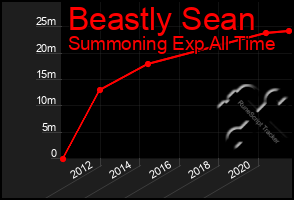 Total Graph of Beastly Sean