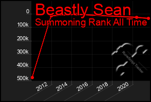 Total Graph of Beastly Sean