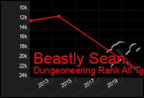 Total Graph of Beastly Sean