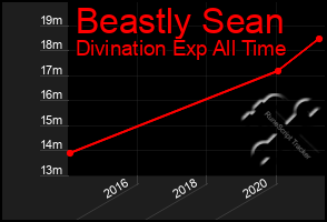 Total Graph of Beastly Sean