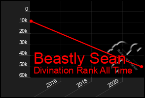 Total Graph of Beastly Sean