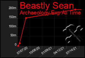 Total Graph of Beastly Sean