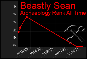 Total Graph of Beastly Sean