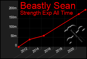 Total Graph of Beastly Sean