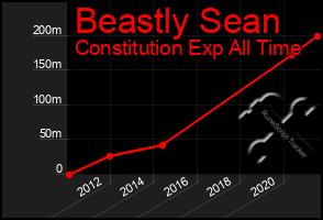 Total Graph of Beastly Sean