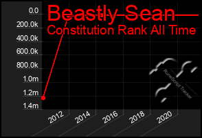 Total Graph of Beastly Sean