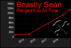 Total Graph of Beastly Sean