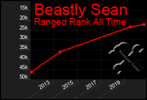 Total Graph of Beastly Sean