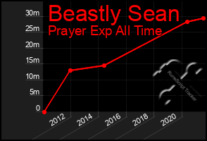 Total Graph of Beastly Sean