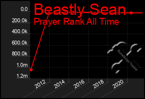 Total Graph of Beastly Sean