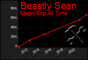 Total Graph of Beastly Sean