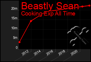 Total Graph of Beastly Sean