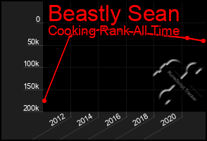 Total Graph of Beastly Sean