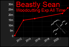 Total Graph of Beastly Sean