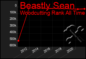 Total Graph of Beastly Sean