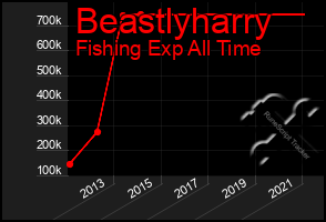 Total Graph of Beastlyharry