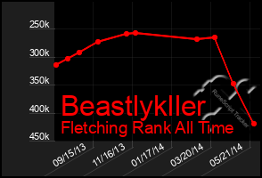 Total Graph of Beastlykller