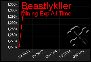 Total Graph of Beastlykller