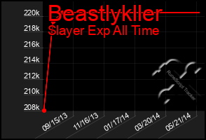 Total Graph of Beastlykller