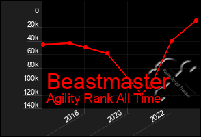Total Graph of Beastmaster