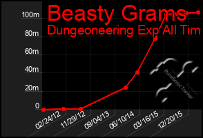 Total Graph of Beasty Grams