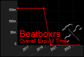 Total Graph of Beatboxrs