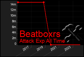 Total Graph of Beatboxrs