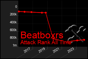 Total Graph of Beatboxrs