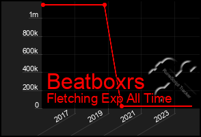 Total Graph of Beatboxrs