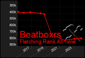 Total Graph of Beatboxrs