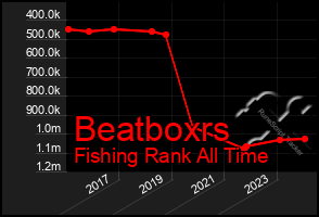 Total Graph of Beatboxrs