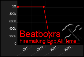 Total Graph of Beatboxrs