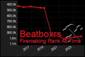 Total Graph of Beatboxrs