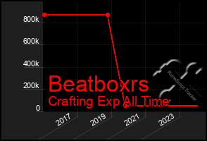 Total Graph of Beatboxrs