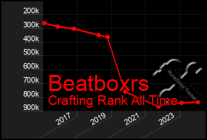 Total Graph of Beatboxrs