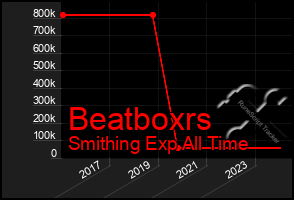 Total Graph of Beatboxrs