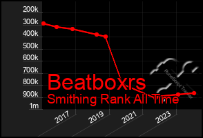 Total Graph of Beatboxrs