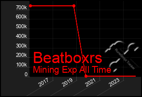 Total Graph of Beatboxrs