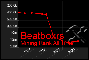 Total Graph of Beatboxrs