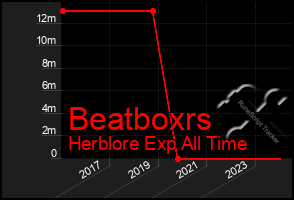 Total Graph of Beatboxrs