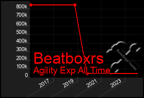 Total Graph of Beatboxrs