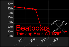 Total Graph of Beatboxrs