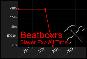 Total Graph of Beatboxrs